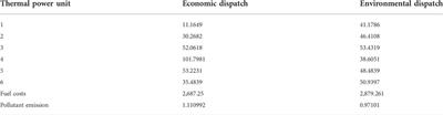 Optimal scheduling of power systems considering carbon markets: Based on blockchain theory and multi-objective particle swarm optimization algorithm